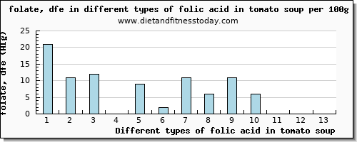 folic acid in tomato soup folate, dfe per 100g